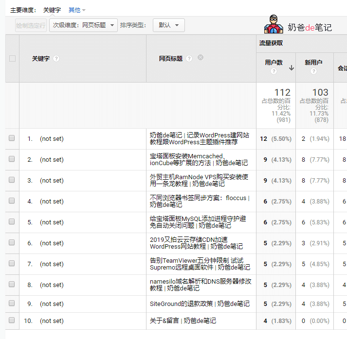 关键字not set