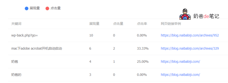 Google流量和关键字统计