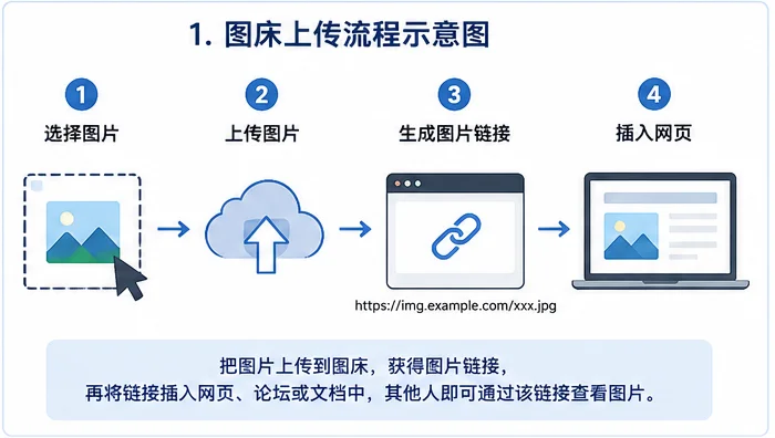 Image hosting workflow showing image upload and direct link generation