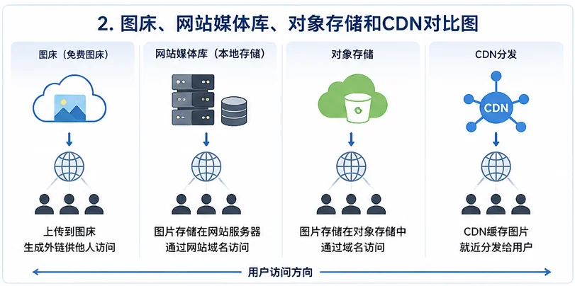 图床、网站媒体库、对象存储和CDN的数据流向对比图