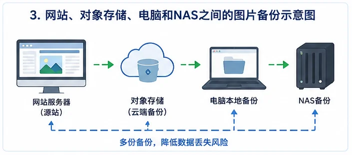 网站、对象存储、电脑和NAS之间的图片备份示意图