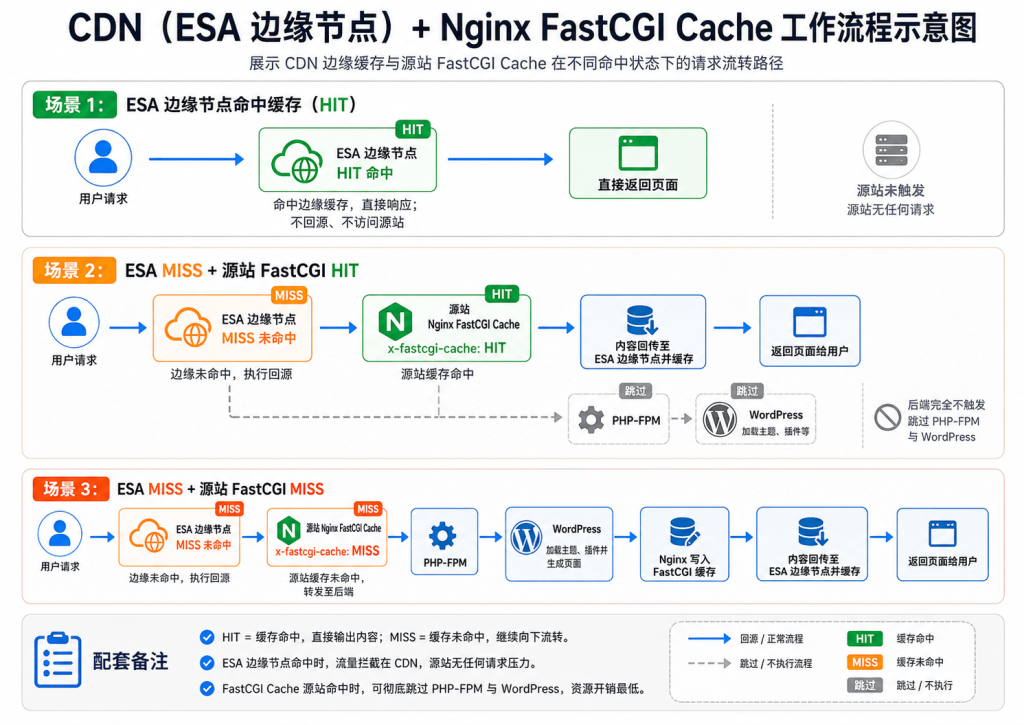 CDN+FASTCGI缓存工作流程示意图